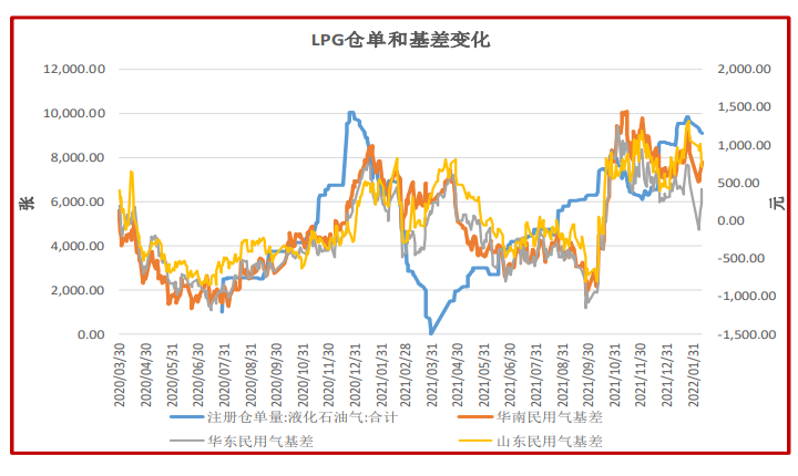 现货季节性下滑预期落空 LPG高位震荡