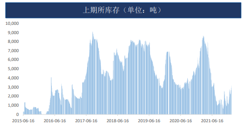 锡：矿石供应仍需担忧 关注库存能否顺利消化