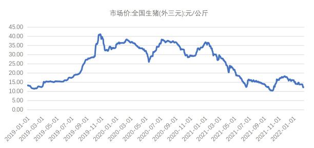 供强需弱 猪价进一步下跌