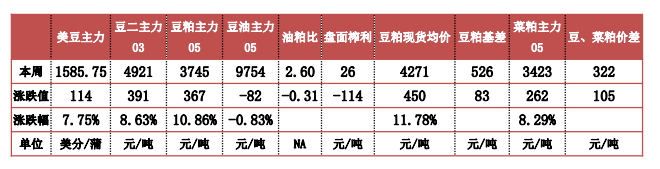 产区天气明显好转 豆粕上冲势头放缓