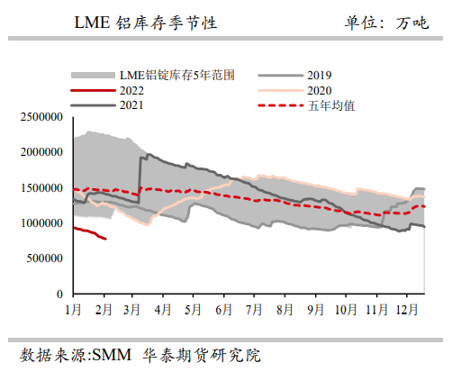 铝：下游陆续复工提振消费 关注北方环保管控消息