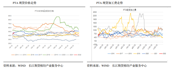 加工空间较低 PTA跟随成本波动