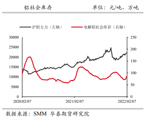 铝：下游陆续复工提振消费 关注北方环保管控消息