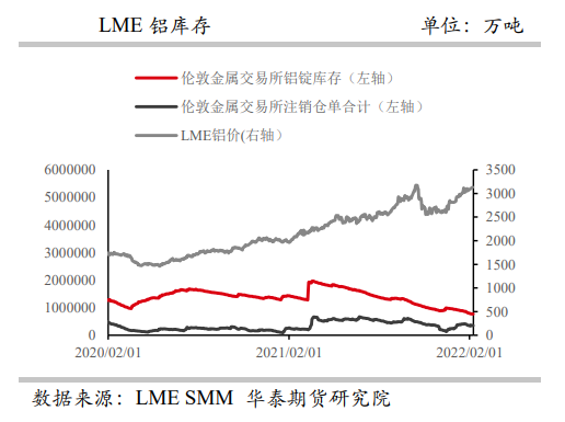 铝：下游陆续复工提振消费 关注北方环保管控消息