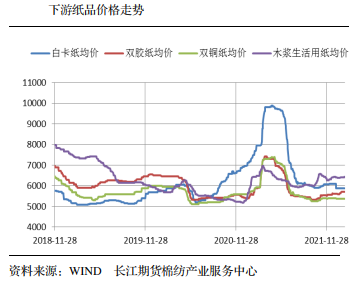 下游内卷严重制约价格 纸浆上行受限