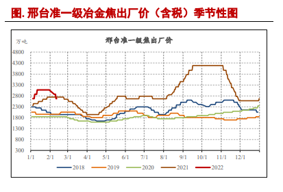 炼焦利润再度回归低位 焦炭下有成本支撑