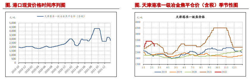 炼焦利润再度回归低位 焦炭下有成本支撑