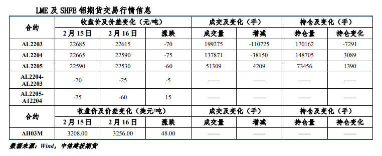 南方复工复产采购回暖 沪铝震荡偏强