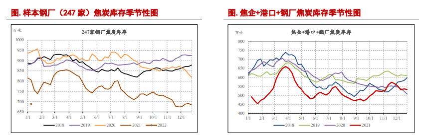 炼焦利润再度回归低位 焦炭下有成本支撑