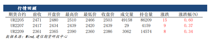 外需明显受抑 尿素短期阶段偏弱