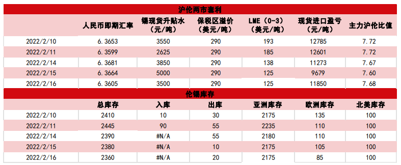 多地冶炼厂停产检修 锡价偏强整理