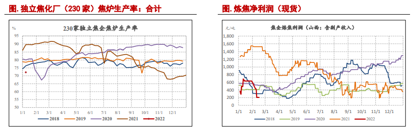 炼焦利润再度回归低位 焦炭下有成本支撑