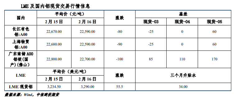 南方复工复产采购回暖 沪铝震荡偏强