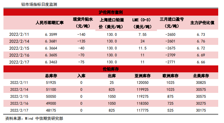 供应预期宽松 铅存下行风险