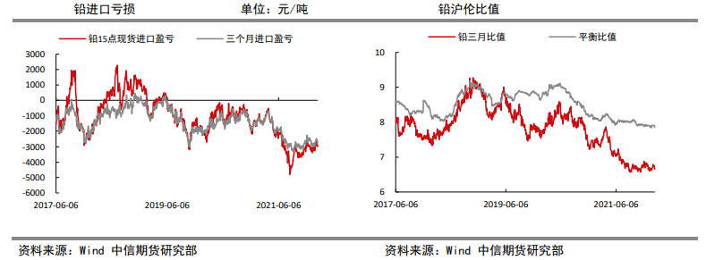 供应预期宽松 铅存下行风险