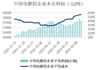 海外能源价格高涨不下 铝维持高位震荡走势