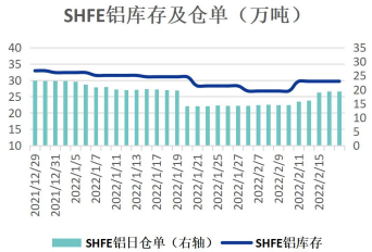 海外能源价格高涨不下 铝维持高位震荡走势