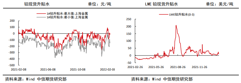 供应预期宽松 铅存下行风险