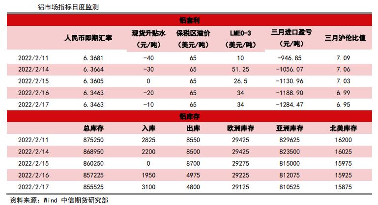 产量低位运行 铝价维持乐观