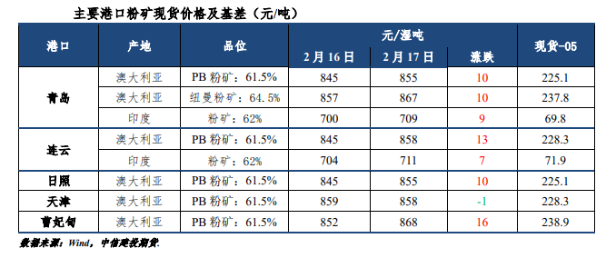 供需基本面偏差 铁矿继续下行