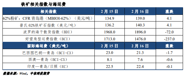 供需基本面偏差 铁矿继续下行