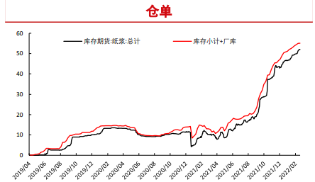 下游旺季预期驱动 纸浆显著上行