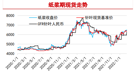 下游旺季预期驱动 纸浆显著上行