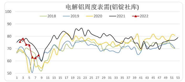 海外缺口持续 铝地缘风险溢价较高