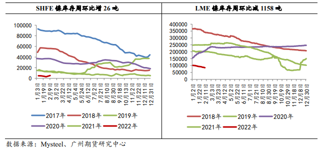 海外库存持续走低 镍价延续涨势