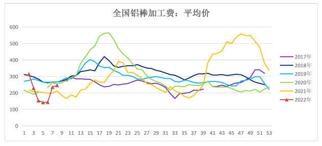 海外缺口持续 铝地缘风险溢价较高