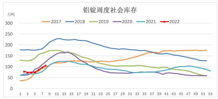 海外缺口持续 铝地缘风险溢价较高