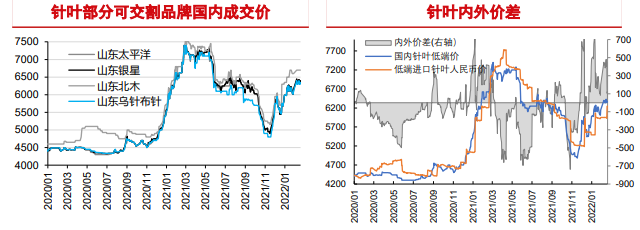 下游旺季预期驱动 纸浆显著上行