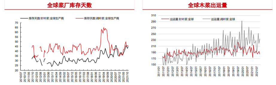 下游旺季预期驱动 纸浆显著上行