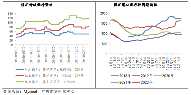 海外库存持续走低 镍价延续涨势