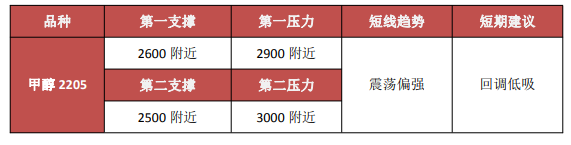 供需端逐渐转暖 甲醇偏强运行