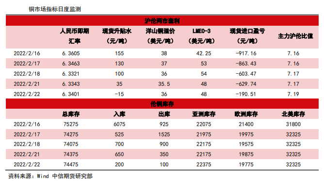 全球库存低位 铜盘面仍有支撑