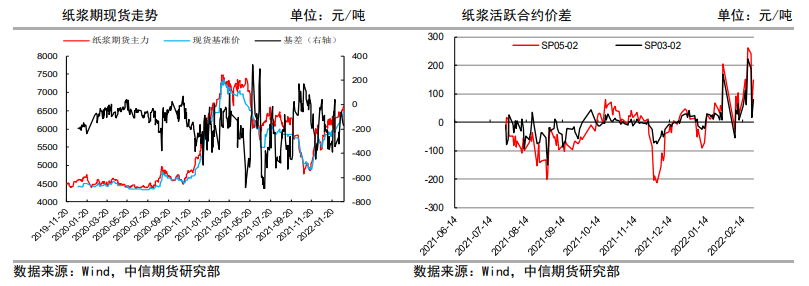 供需利好共振驱动 纸浆盘面创出新高