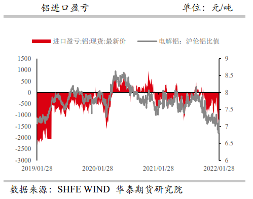 铝：下游刚需缓步复苏 警惕加息预期下的风险波动