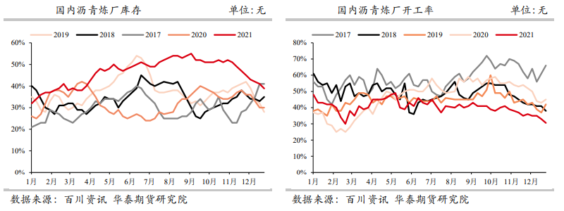 下游需求疲弱 沥青弱势下行