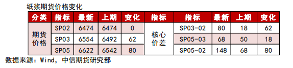 供需利好共振驱动 纸浆盘面创出新高