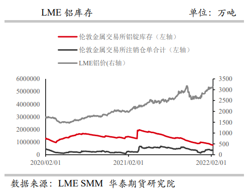 铝：下游刚需缓步复苏 警惕加息预期下的风险波动