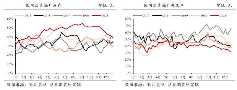 下游消费缺乏显著改善 沥青承压运行