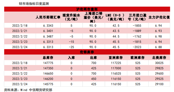 重大项目提前启动消息陆续发布 锌价仍有上行空间