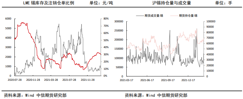 俄乌紧张局势增添供应风险 投机资金涌入推高锡价