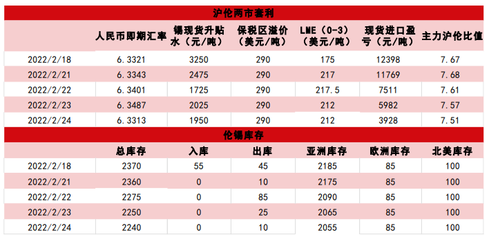 俄乌紧张局势增添供应风险 投机资金涌入推高锡价