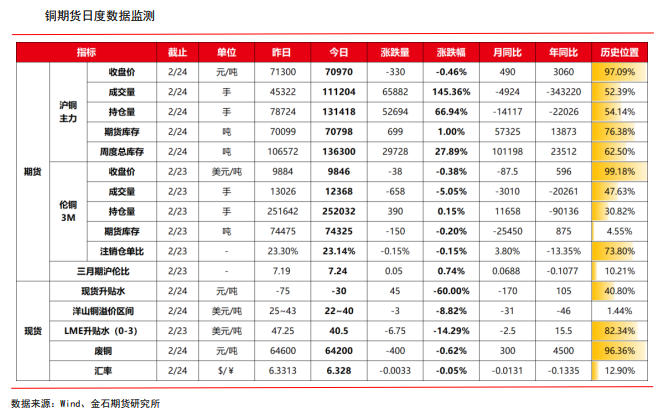 下游需求恢复缓慢 铜价继续走弱