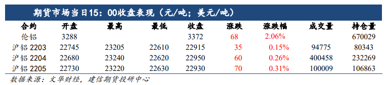 俄乌战争打响 供应担忧下铝价呈外强内弱格局