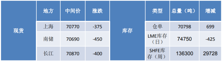 供应和加息博弈 短期低库存支撑铜价