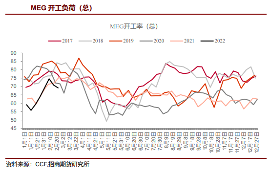 累库格局维持不变 乙二醇震荡下行