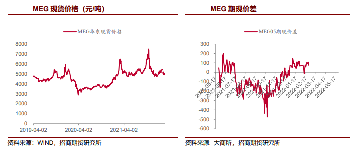 累库格局维持不变 乙二醇震荡下行